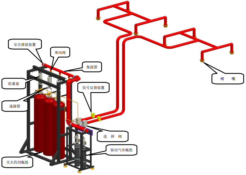 高壓二氧化碳滅火系統如何構成
