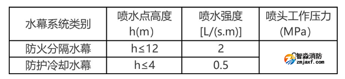 防火分隔水幕、防護冷卻水幕、防護冷卻系統(tǒng)!?