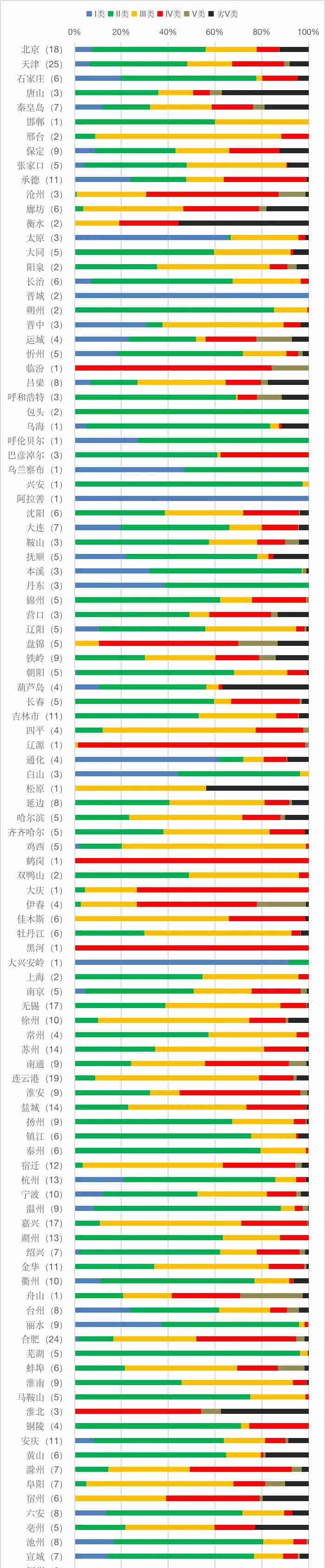 全國哪里地表水水質(zhì)監(jiān)測不合格