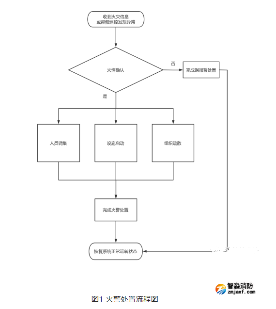 《消防控制室火警處置規(guī)范》