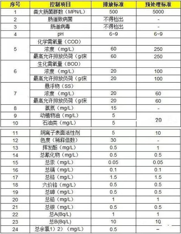 醫(yī)療污水的排放標準