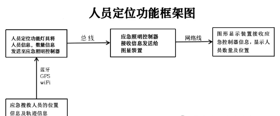 2024版《消防應(yīng)急照明和疏散指示系統(tǒng)》人員定位功能燈具的神秘面紗