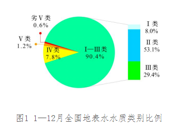 【統(tǒng)計(jì)】2024年1—12月全國(guó)地表水環(huán)境質(zhì)量狀況