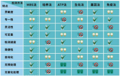 微生物快速檢測方法的優(yōu)劣勢？