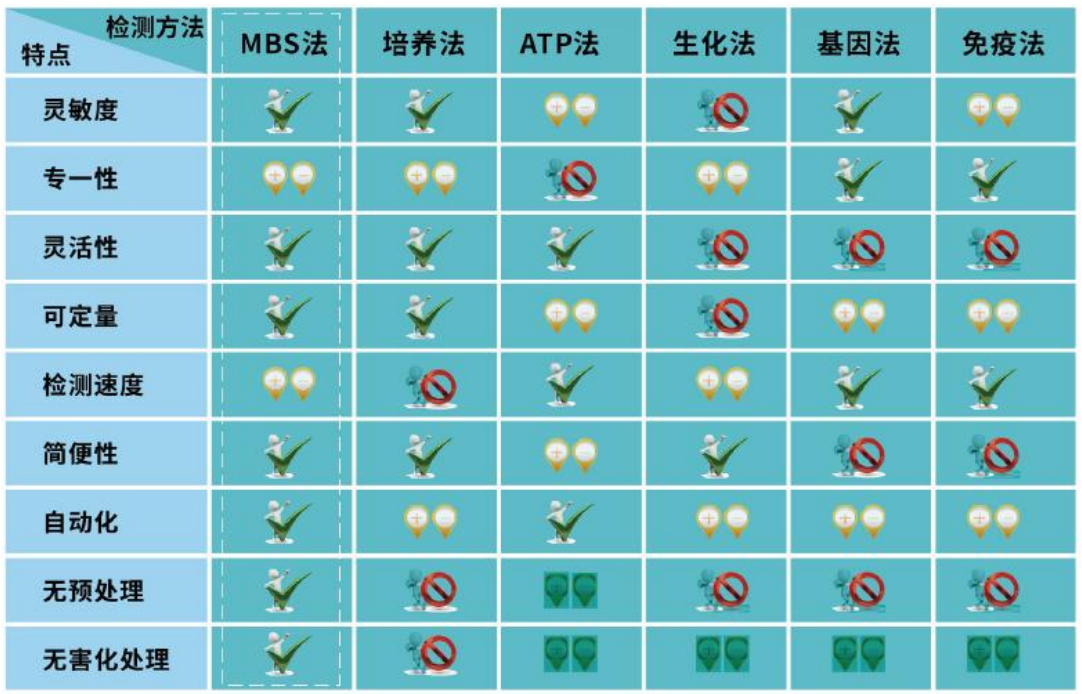 微生物快速檢測方法的優(yōu)劣勢？